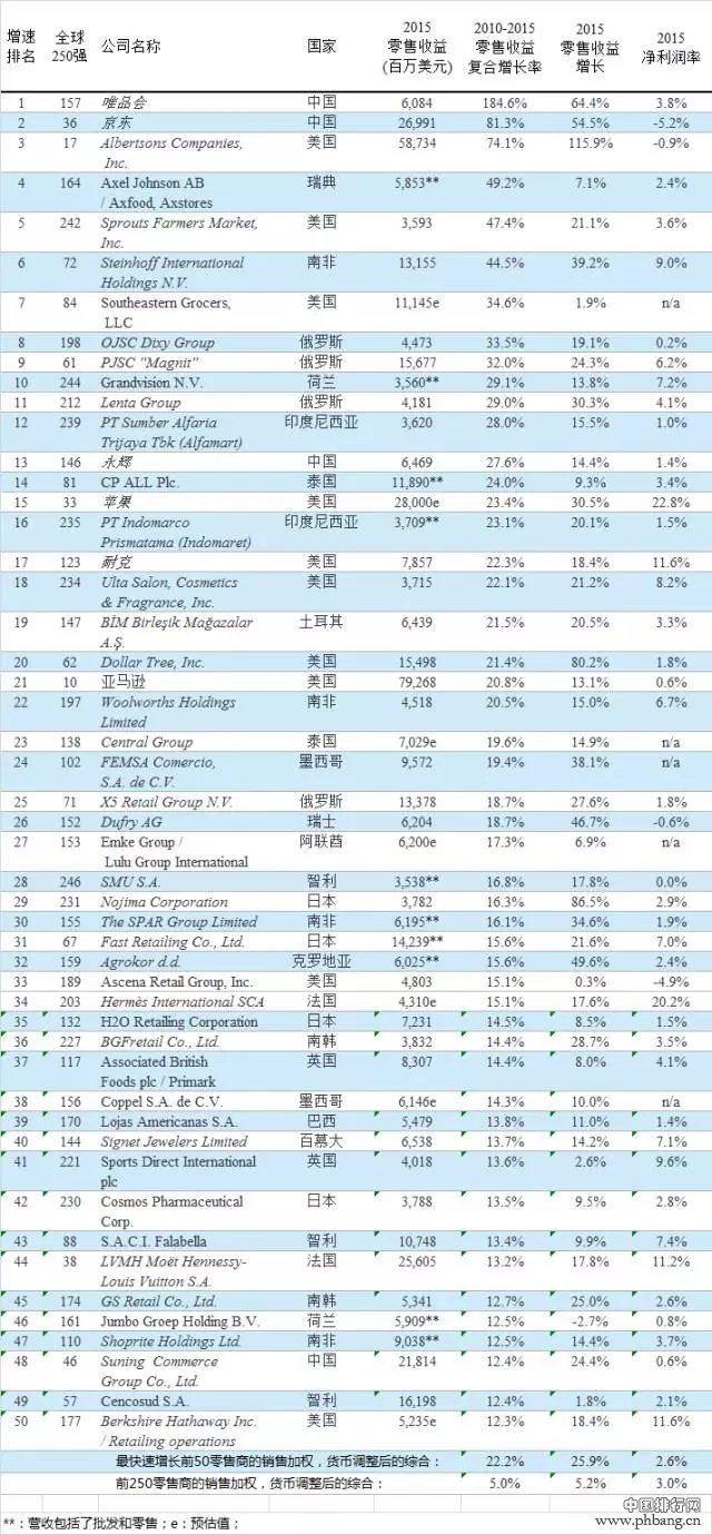 2017全球250强零售商排行榜出炉 服饰类占第一宝座