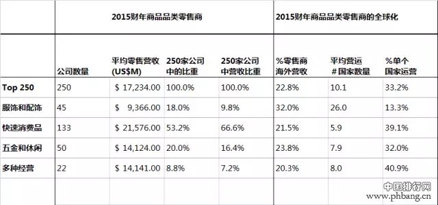 2017全球250强零售商排行榜出炉 服饰类占第一宝座