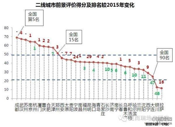 房产投资前景排行榜