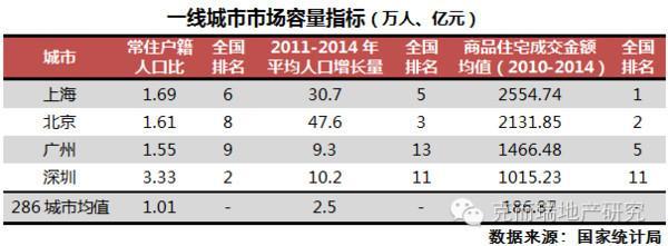 房产投资前景排行榜