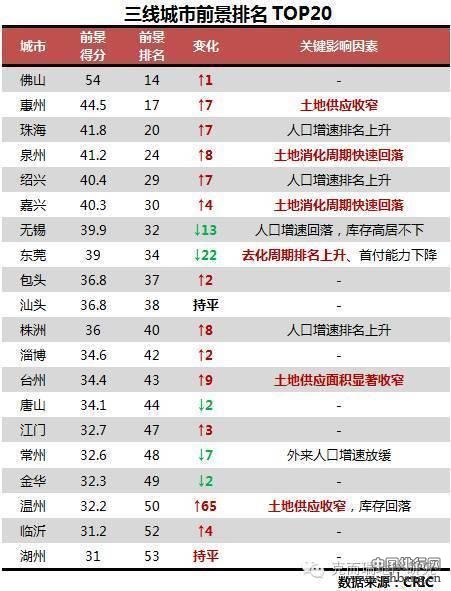 房产投资前景排行榜