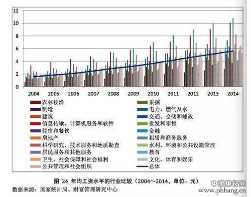 2017年高薪水行业榜单!你入对行了吗?