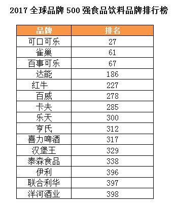 2017全球品牌500强发布 伊利成唯一入选中国乳品品牌