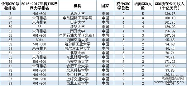 进入《泰晤士高等教育》2017年度全球CEO母校排名的中国高校 全球CEO母校排名 武汉大学亚洲第一