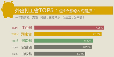 全国外出打工TOP5省份出炉 湖南排名全国第二