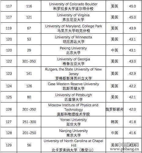 TIMES最国际化大学排名