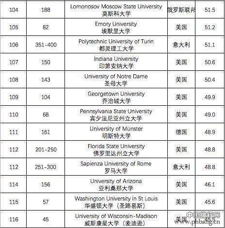 TIMES最国际化大学排名