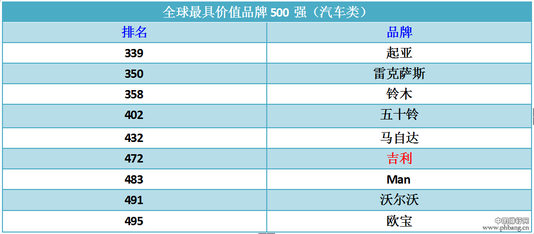 最具价值汽车品牌排行 自主车企只有它