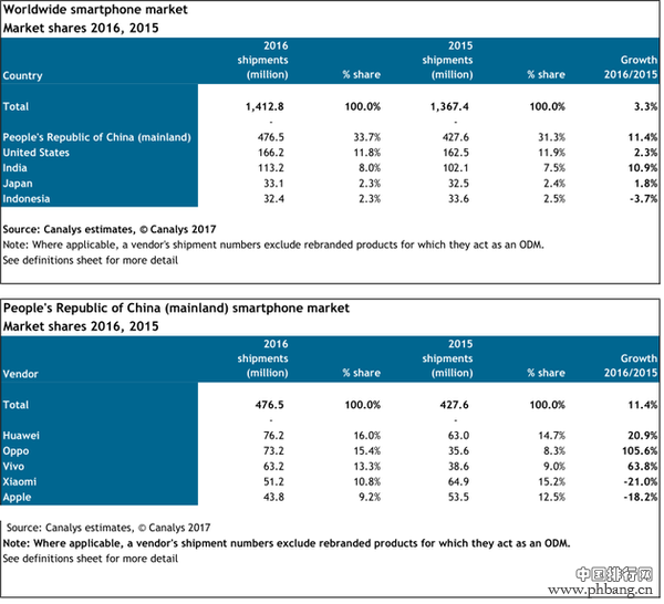 数据打架华为夺冠:中国手机产业何以继续跃进?