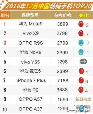 数据打架华为夺冠:中国手机产业何以继续跃进?