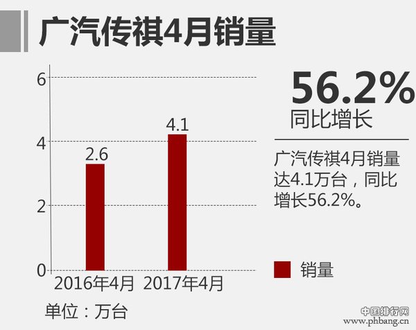 4月SUV销量排行榜 2017广汽传祺4月销量增56.2%