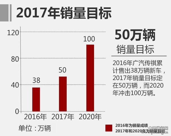 4月SUV销量排行榜 2017广汽传祺4月销量增56.2%