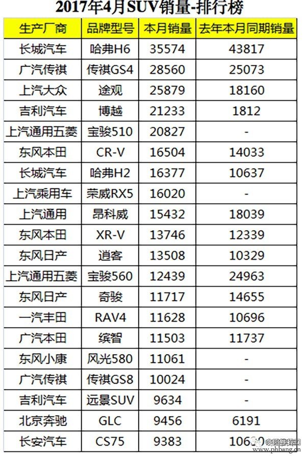 国产车排行榜前十名SUV 4月汽车销量排行榜TOP20