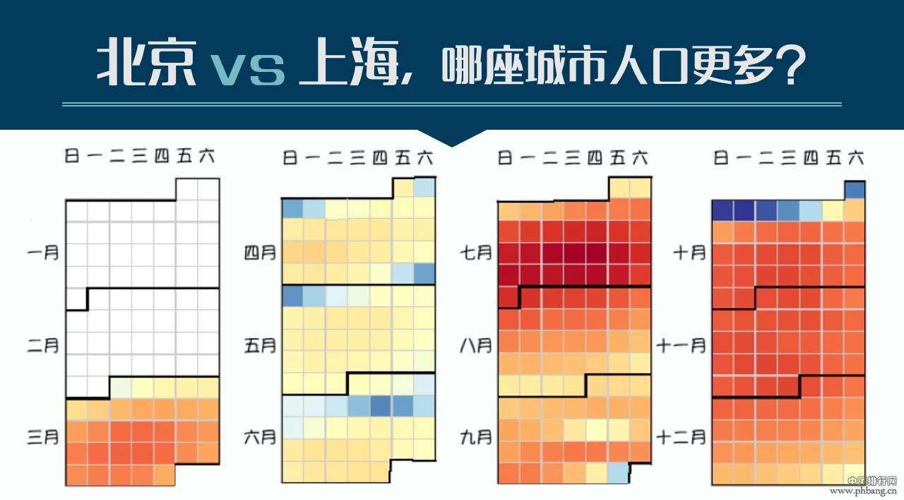 北京VS上海,哪座城市人口更多?