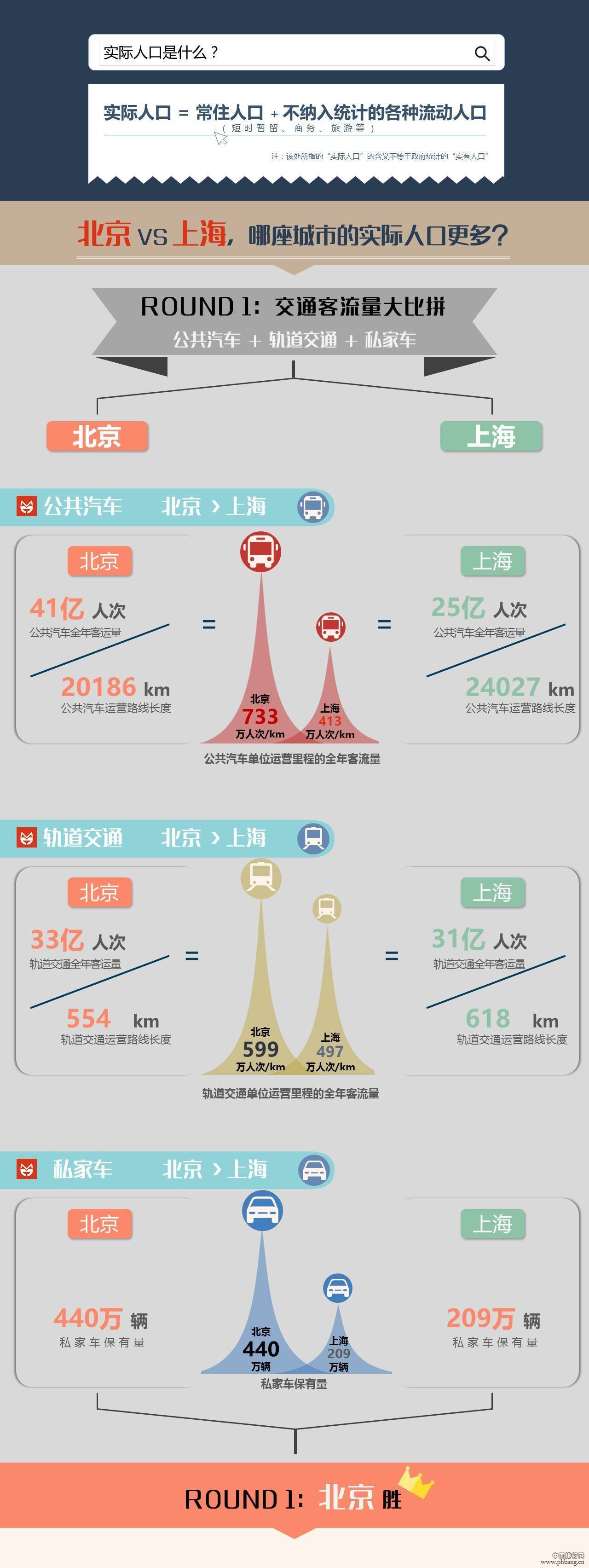 北京VS上海,哪座城市人口更多?