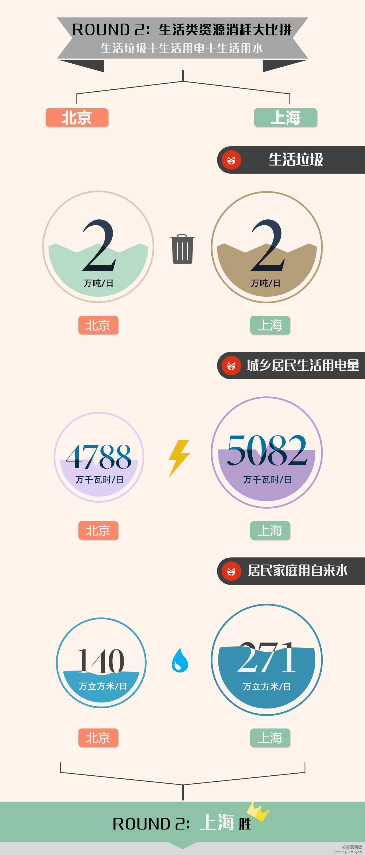 北京VS上海,哪座城市人口更多?