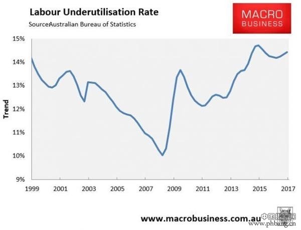 澳统计局数据被指失真 全国真实失业率高达15%?