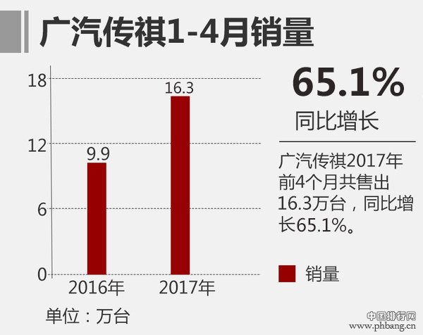 2017年汽车销量排行榜 5月旺季国产SUV销量快增