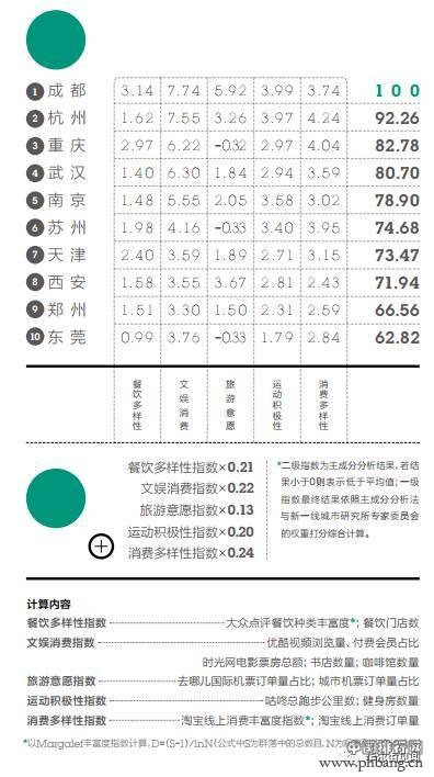 新一线城市排名出炉!第一名竟然是……(2)