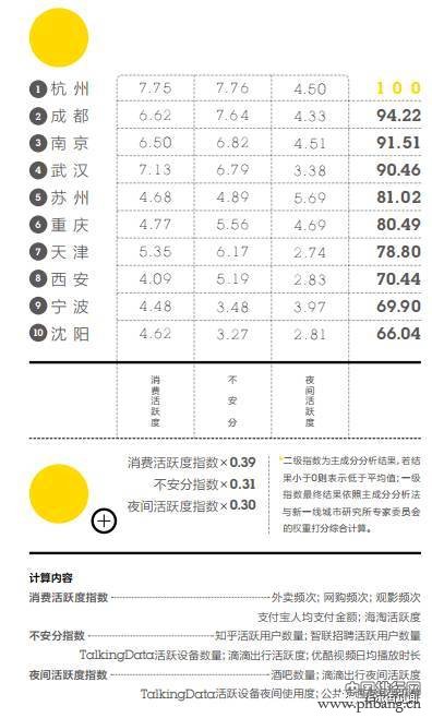 新一线城市排名出炉!第一名竟然是……(2)