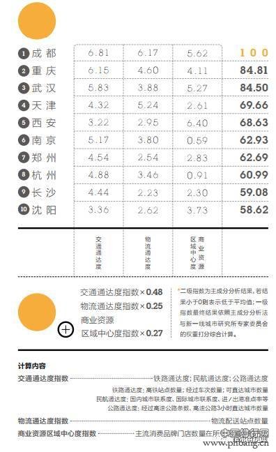 新一线城市排名出炉!第一名竟然是……(2)