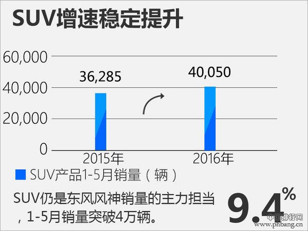 2017年5月汽车销量排行榜 风神AX7领跑SUV销量