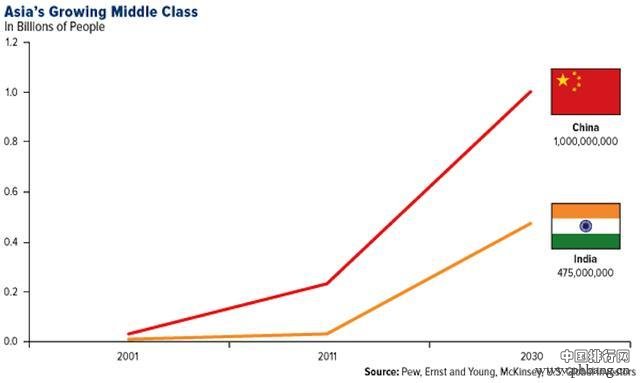 全球经济体GDP份额过去47年巨变,2050年,中印两国领导