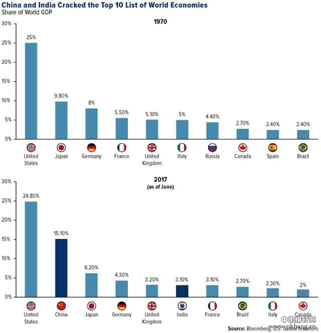 全球经济体GDP份额过去47年巨变,2050年,中印两国领导