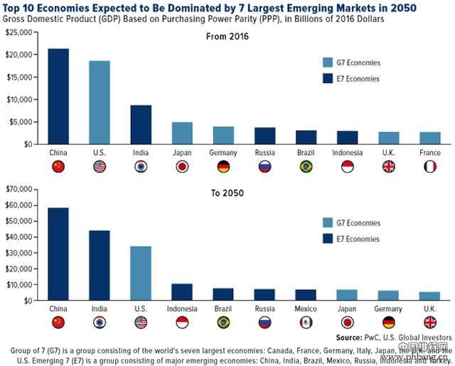 全球经济体GDP份额过去47年巨变,2050年,中印两国领导