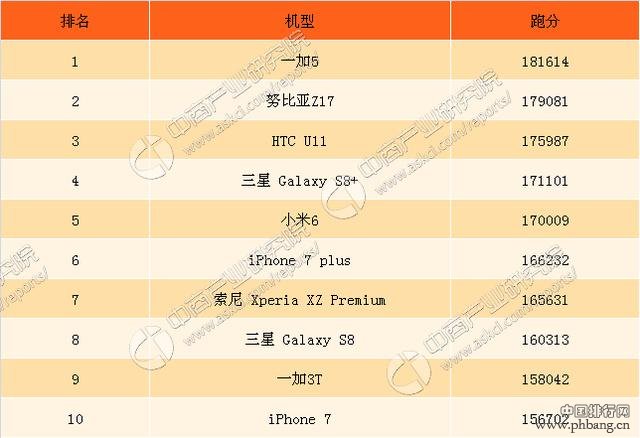 8月你知道买什么手机?智能手机跑分排行榜TOP10