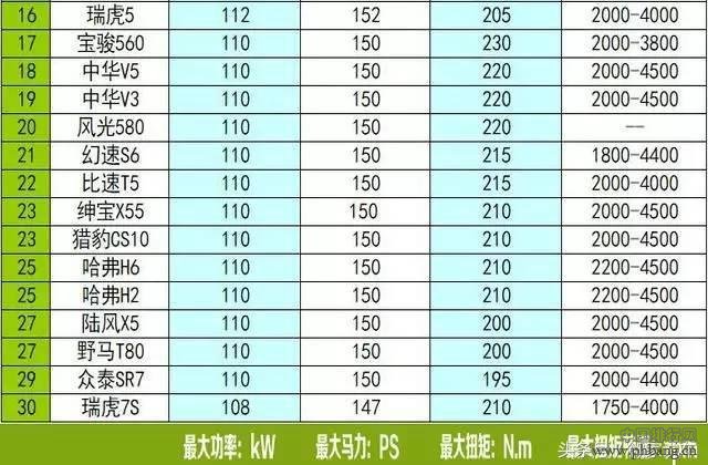 国产SUV最强1.5T动力排行，海马S5意外逆袭奇瑞瑞虎7?