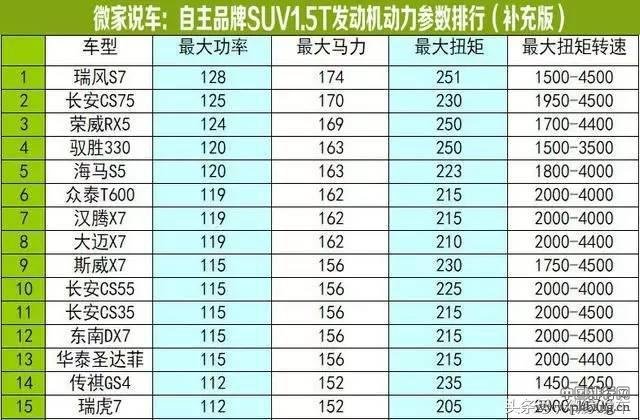 国产SUV最强1.5T动力排行，海马S5意外逆袭奇瑞瑞虎7?