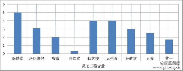 2017灵芝孢子粉的排名