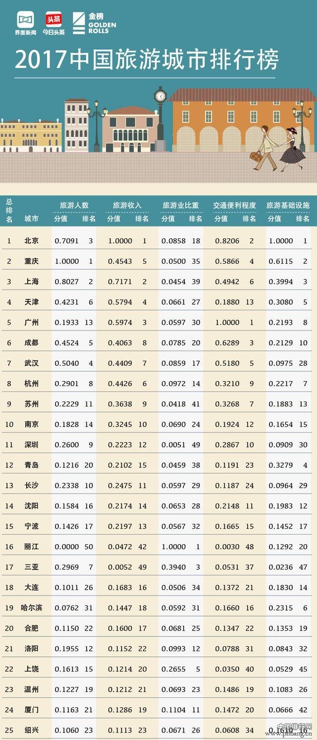重庆在2017中国旅游城市排行榜凭什么排第2?进来告诉你!
