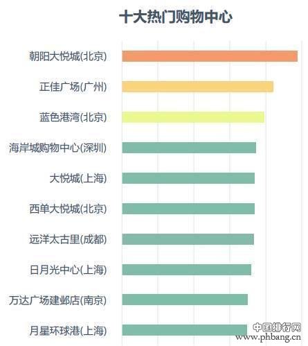 中国城市研究报告︱成都第二季度人口吸引力逆袭重庆，排名第七!