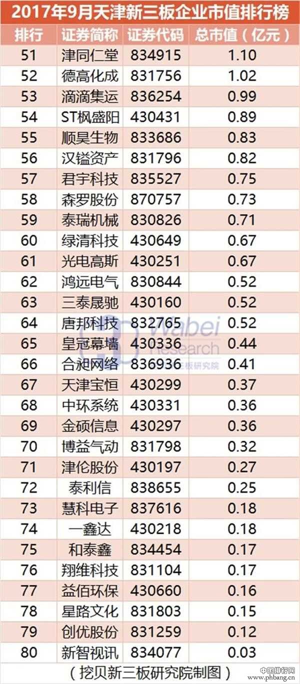 2017年9月天津新三板企业市值排行榜