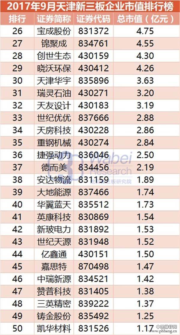 2017年9月天津新三板企业市值排行榜