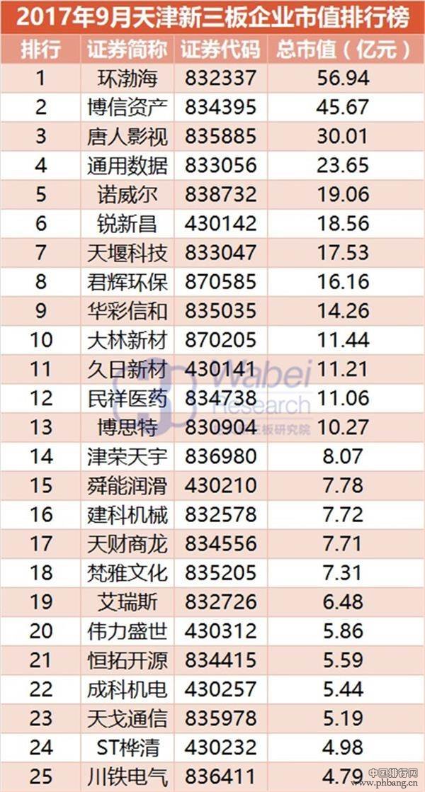 2017年9月天津新三板企业市值排行榜