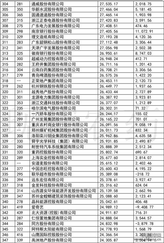 2019年《财富》中国500强榜单