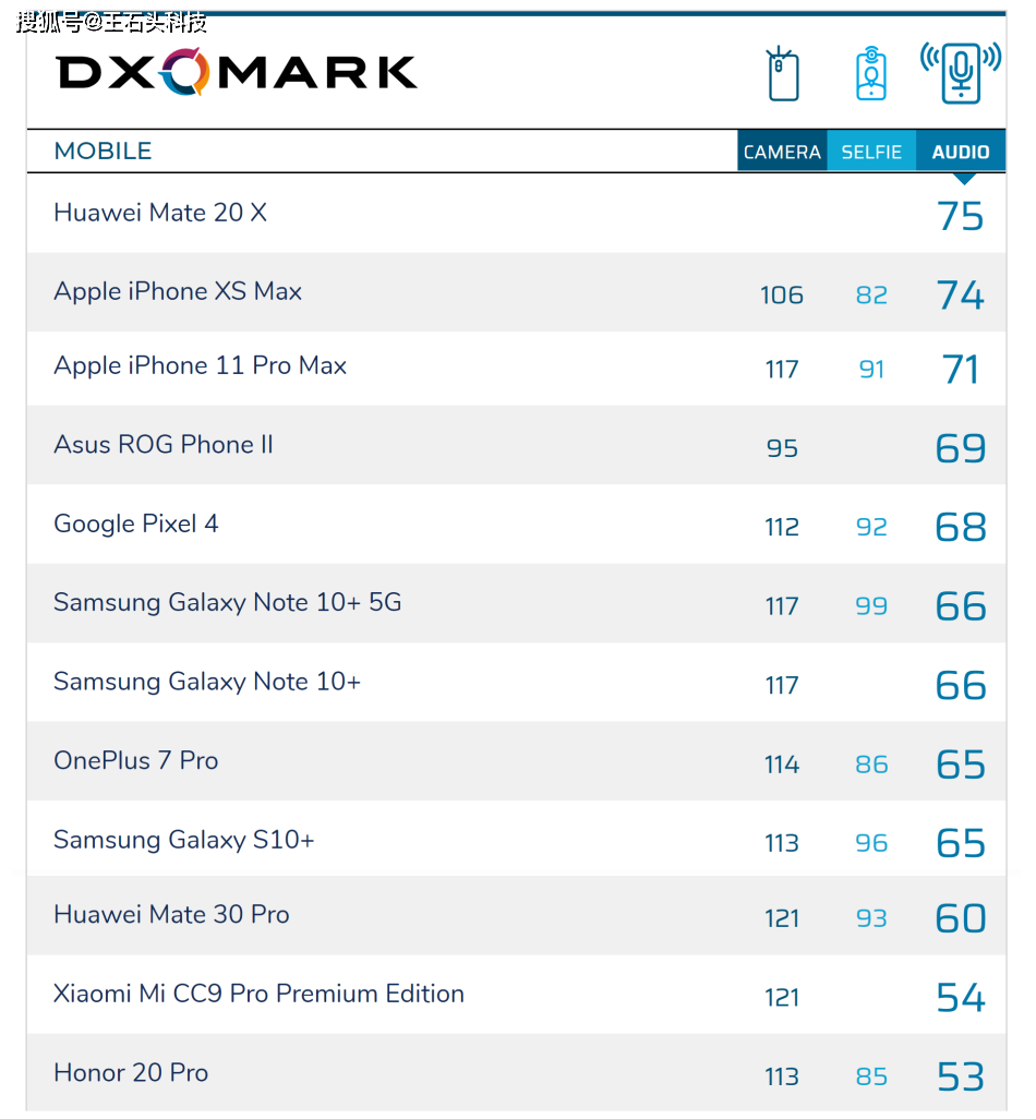 音质最好的手机排行榜,这些机型排名靠前,第一名令人意外!