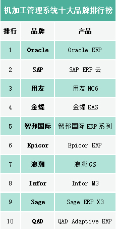 2020机加工管理系统十大品牌排行榜