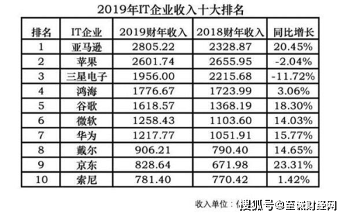 互联网iT业全年数据公布 2019年全球十大IT企业排名出炉