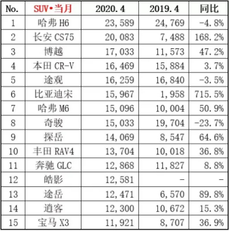 4月SUV销量排行 自主品牌包揽前三 本田皓影成最大黑马