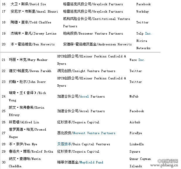 2014年全球最佳创投人榜(全榜)