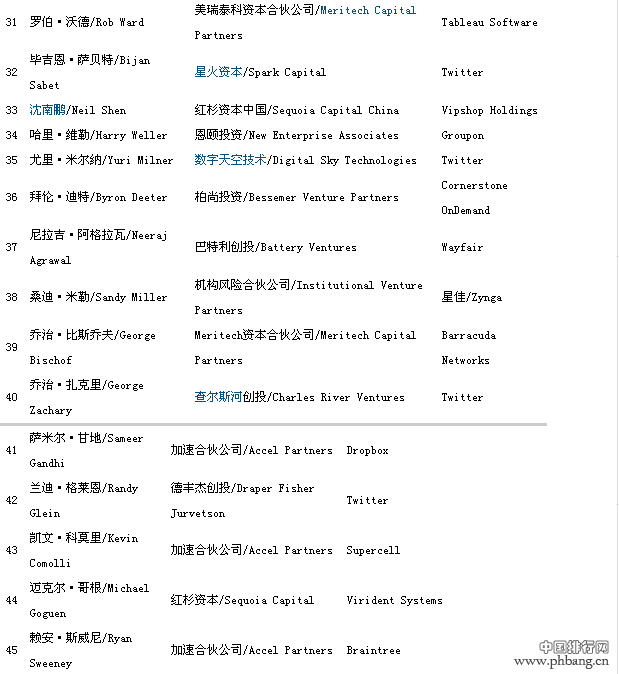 2014年全球最佳创投人榜(全榜)