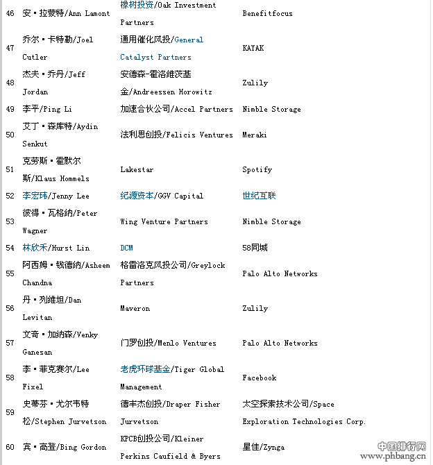 2014年全球最佳创投人榜(全榜)