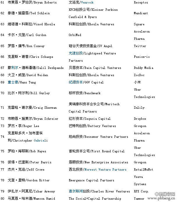 2014年全球最佳创投人榜(全榜)