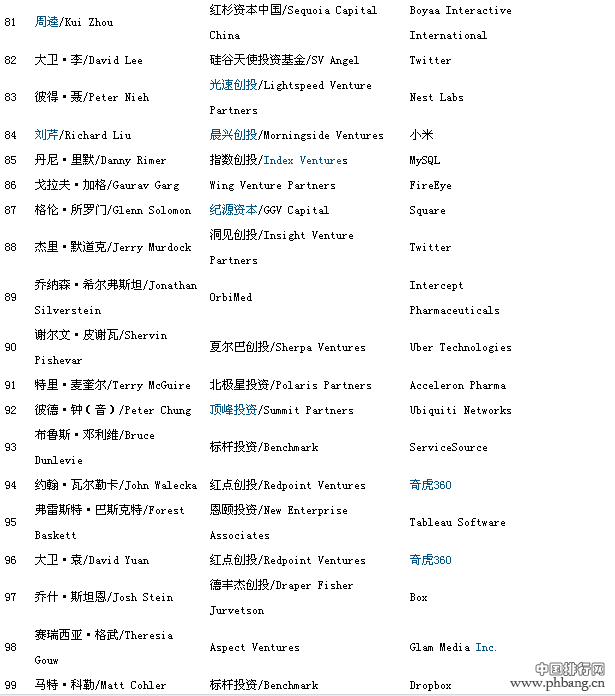 2014年全球最佳创投人榜(全榜)