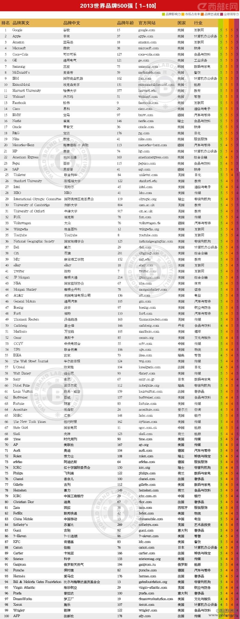 2013年世界品牌500强排行榜(TOP500全名单)