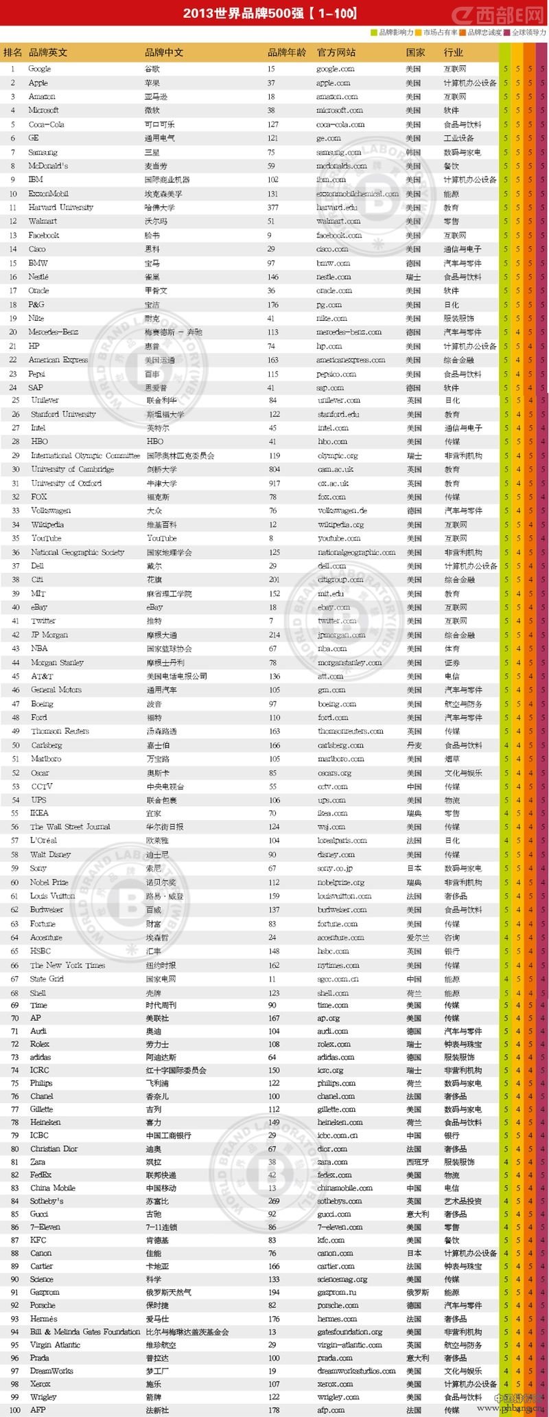 2013年世界品牌500强排行榜（TOP500全名单）